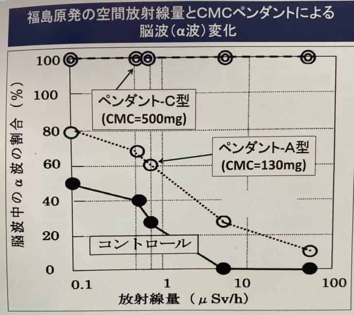 CMCペンダントC型の優位性のわかる放射能防御データ